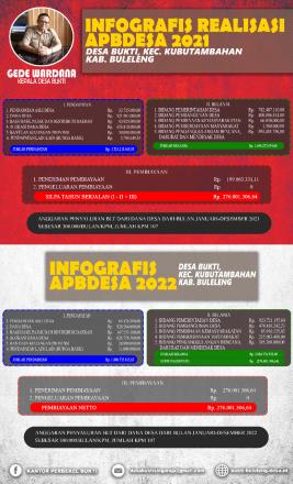 Infografis Realisasi APBDESA Tahun 2021 dan Infografis APBDESA Tahun 2022